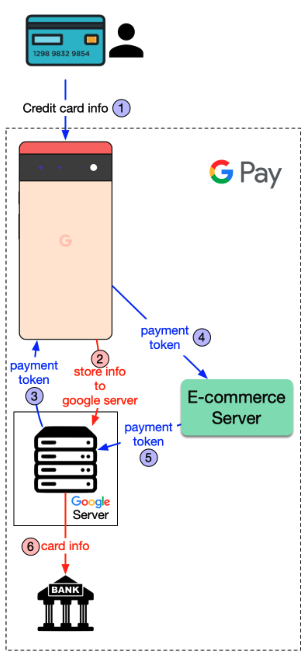Security of Google Pay